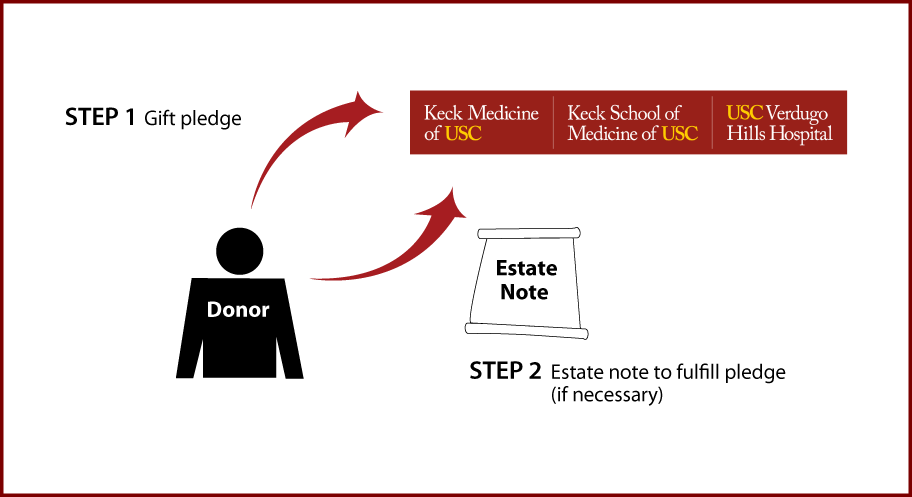 Gifts by Estate Note Diagram. Description of image is listed below.