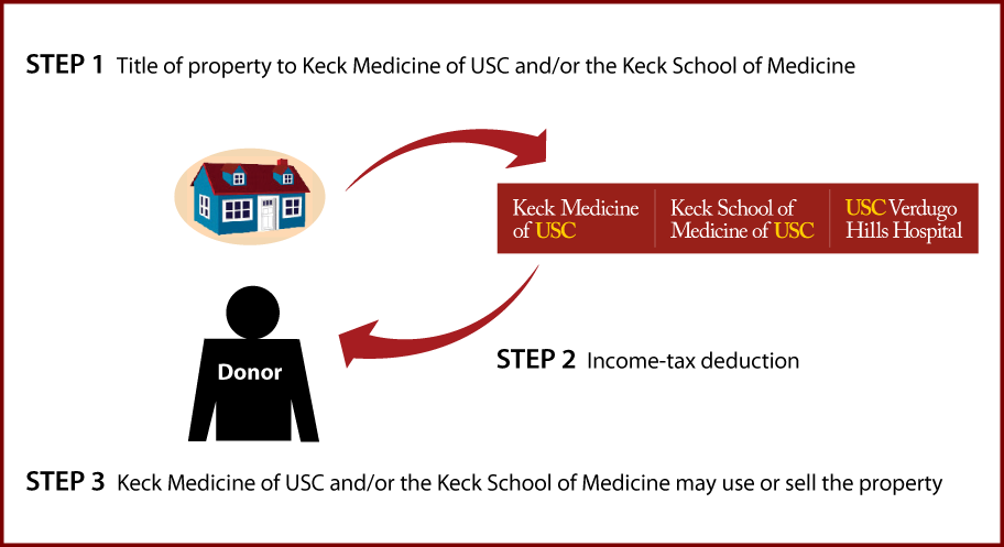 Outright Gift of Real Estate Diagram. Description of image is listed below.