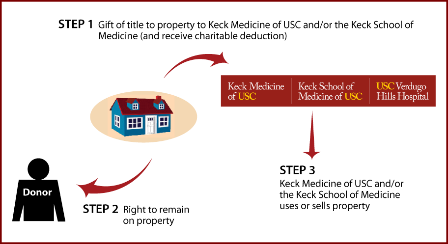Gift of Personal Residence or Farm with Retained Life Estate Diagram. Description of image is listed below.