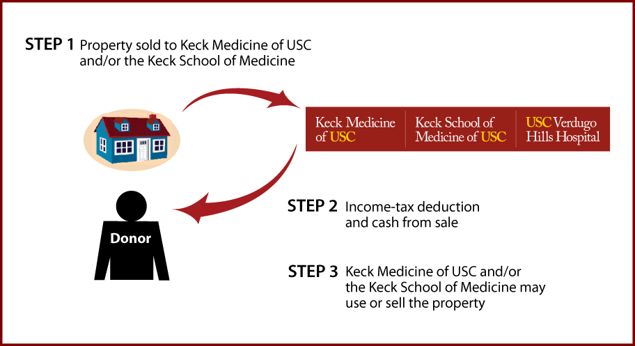 Bargain Sale of Real Estate Thumbnail Bargain Sale of Real Estate Thumbnail