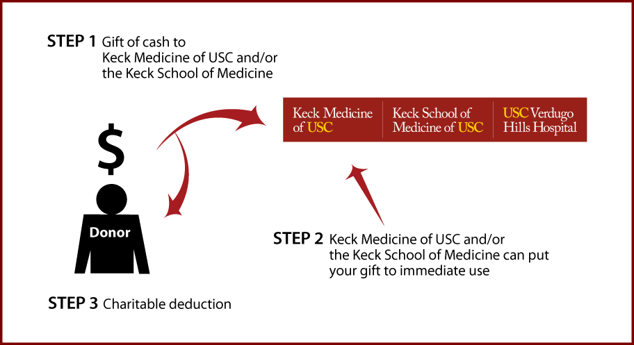 Cash, Checks, and Credit Cards Diagram. Description of image is listed below.