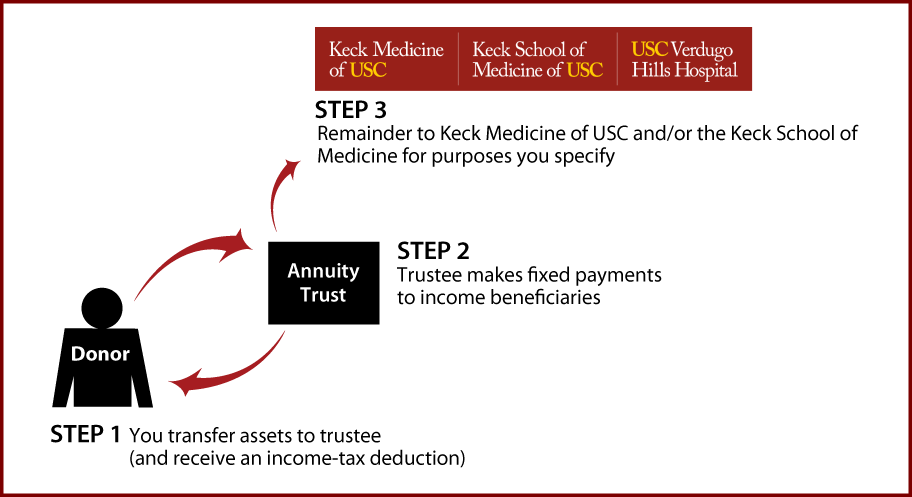 Charitable Remainder Annuity Trust Thumbnail