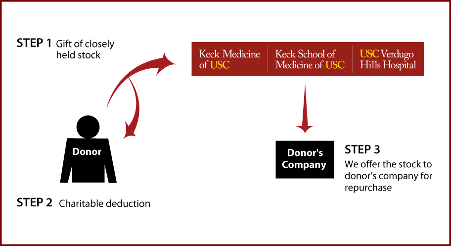 Closely Held Business Stock Diagram. Description of image is listed below.