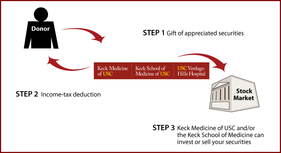 Gifts of Appreciated Securities Diagram. Description of image is listed below.