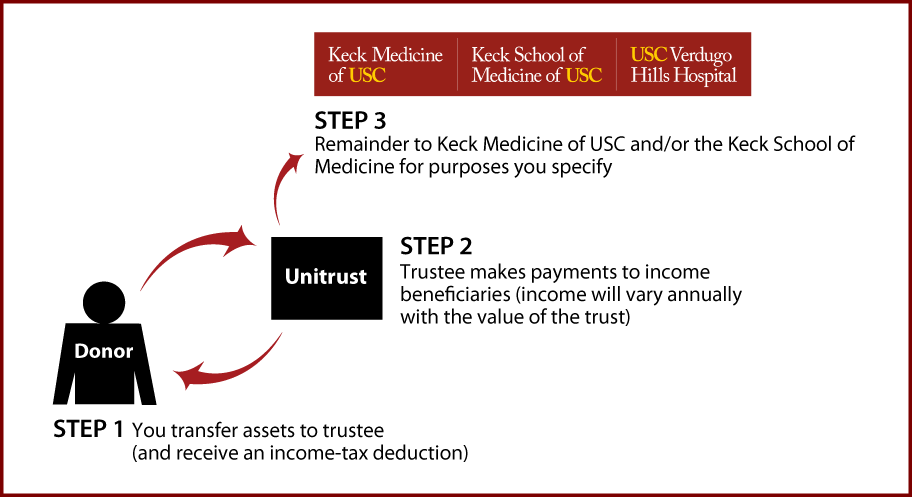 Charitable Remainder Unitrust Thumbnail