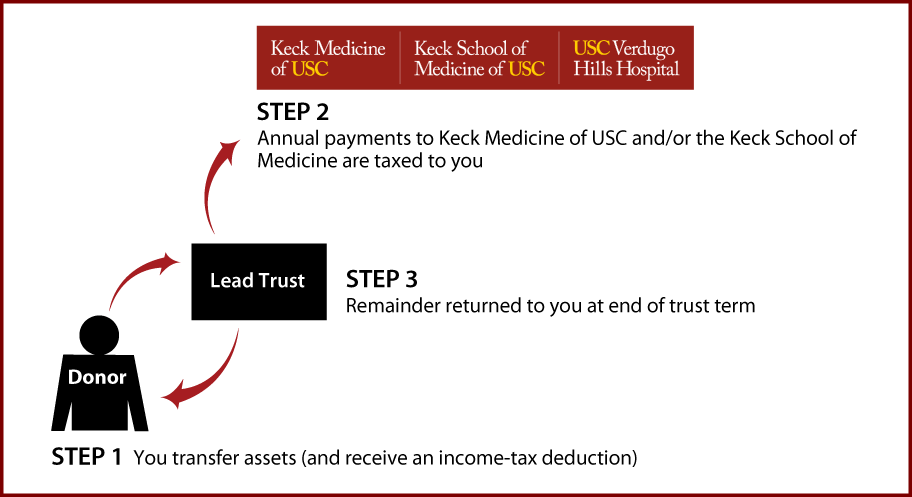 Grantor Lead Trust Thumbnail