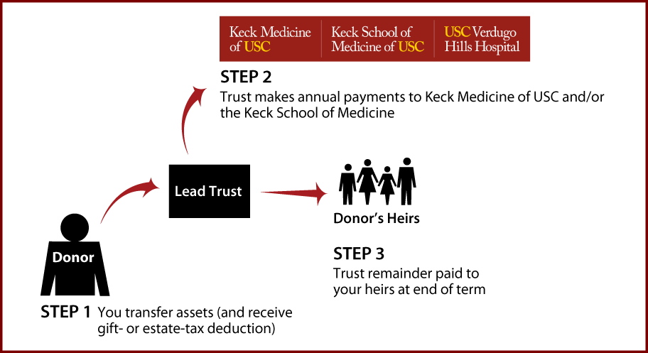 Nongrantor Lead Trust Diagram. Description of image is listed below.