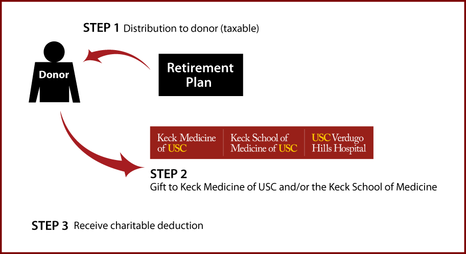Gifts from Retirement Plans During Life Thumbnail